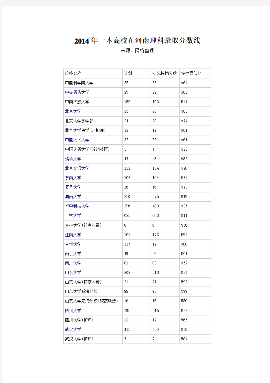 2014年全国一本高校在河南理科录取分数线