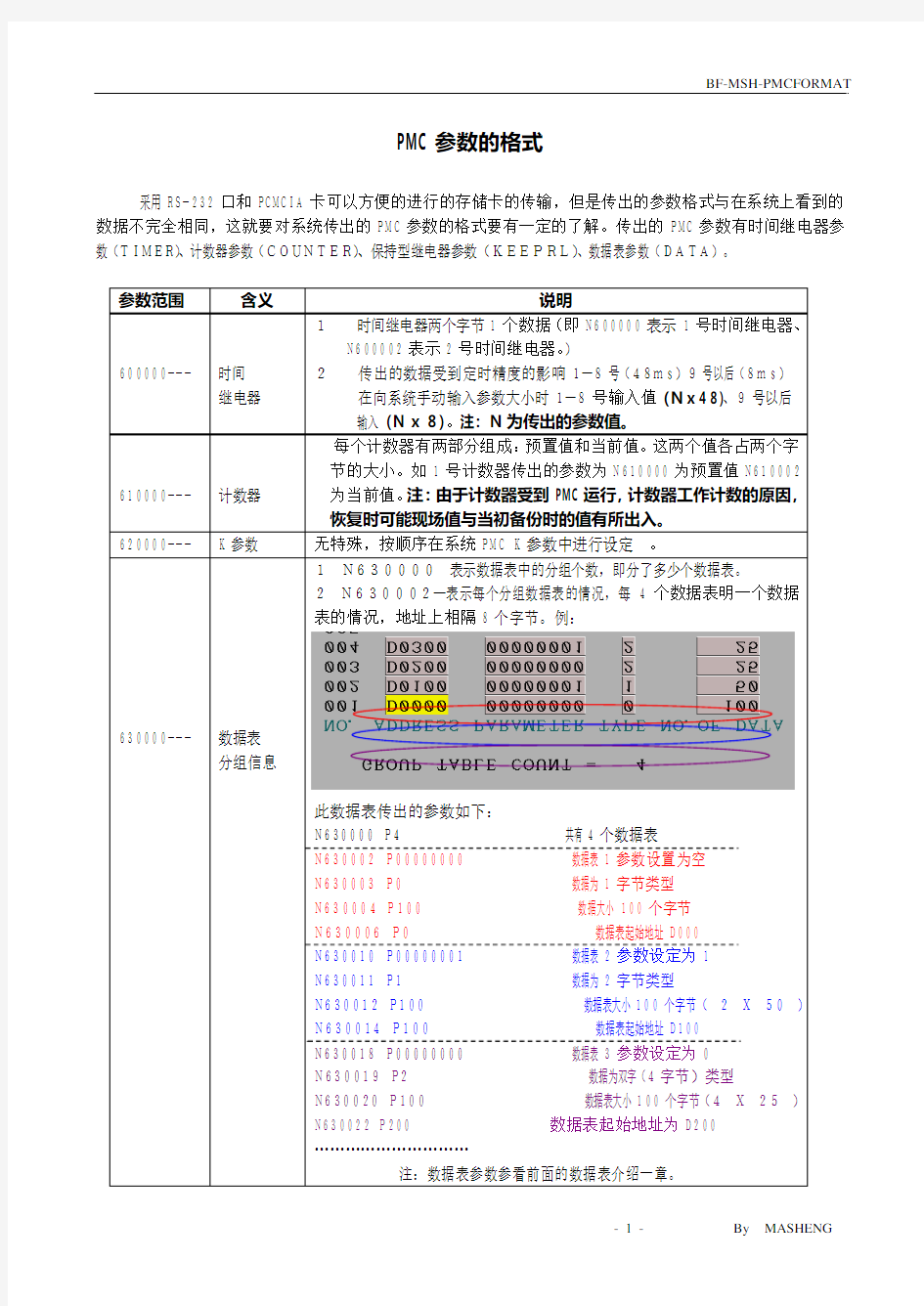 Fanuc PMC参数格式