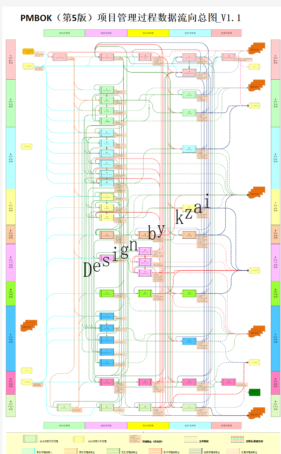 PMBOK(第5版)项目管理过程数据流向总图