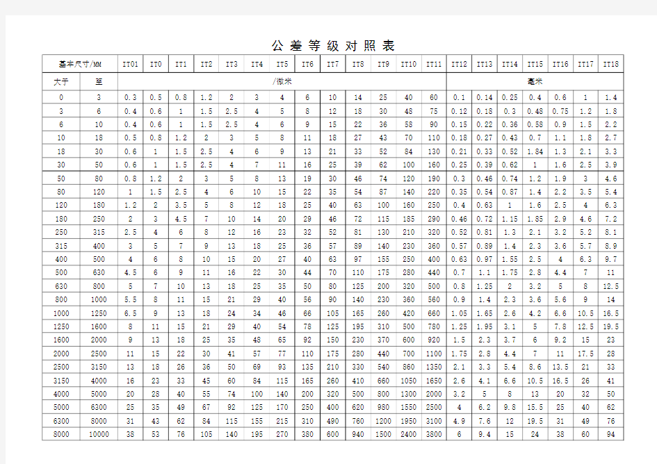 公 差 等 级 对 照 表