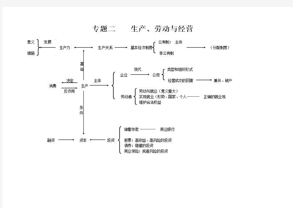 专题二    生产、劳动与经营知识框架