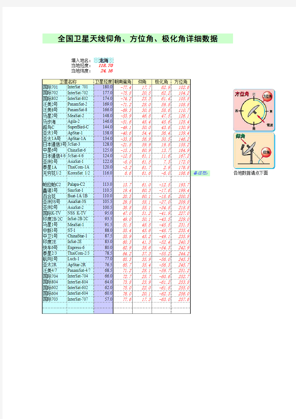 全国卫星天线仰角、方位角、极化角数据库