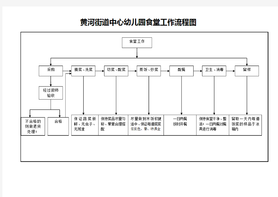 食堂工作流程图