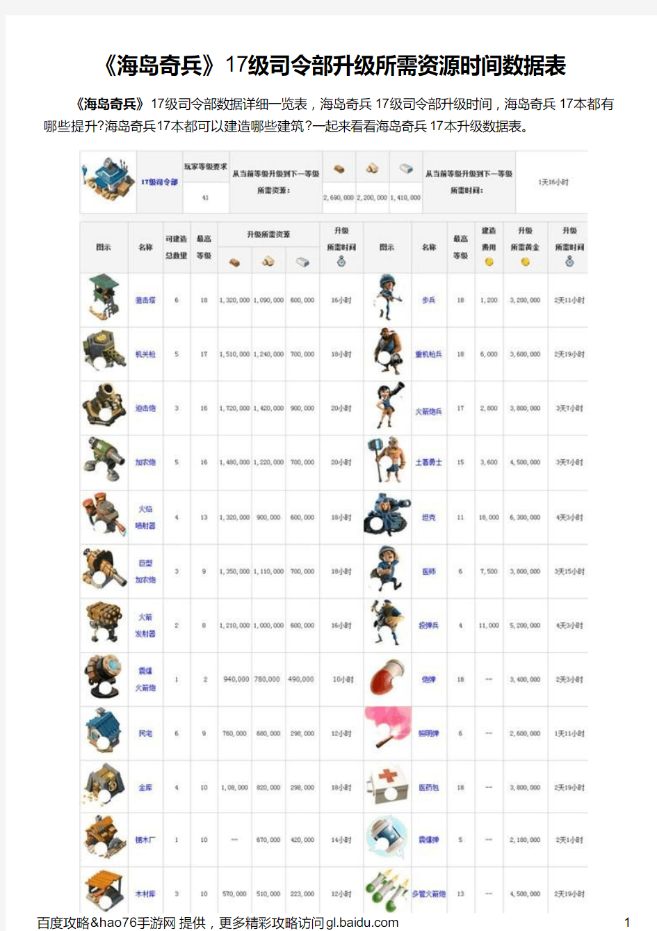 《海岛奇兵》17级司令部升级所需资源时间数据表