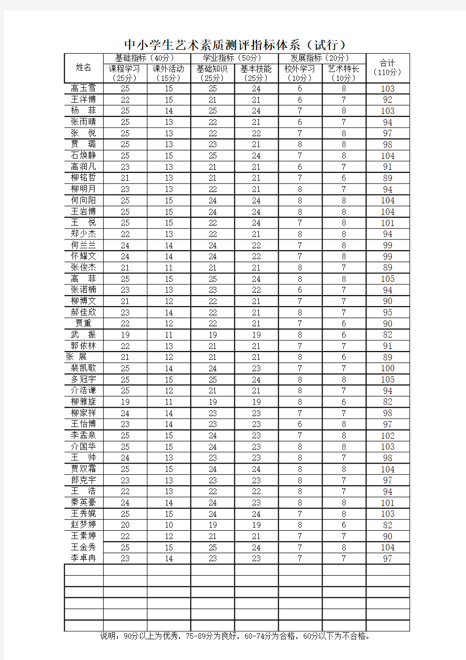 石小2015-2016学年学生艺术素质测评成绩(六一班)2016.6