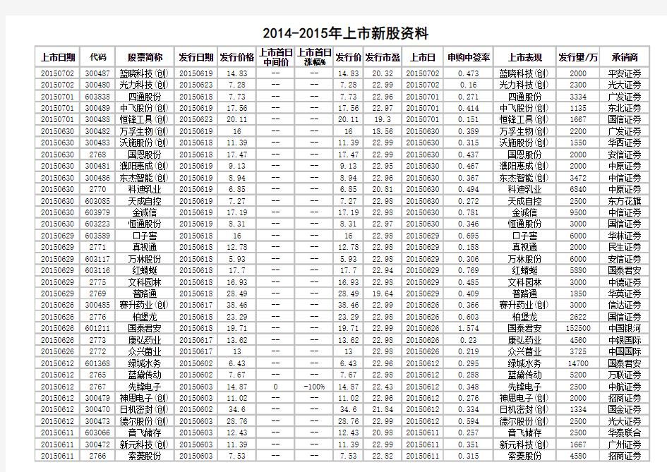 2014至2015年上市新股