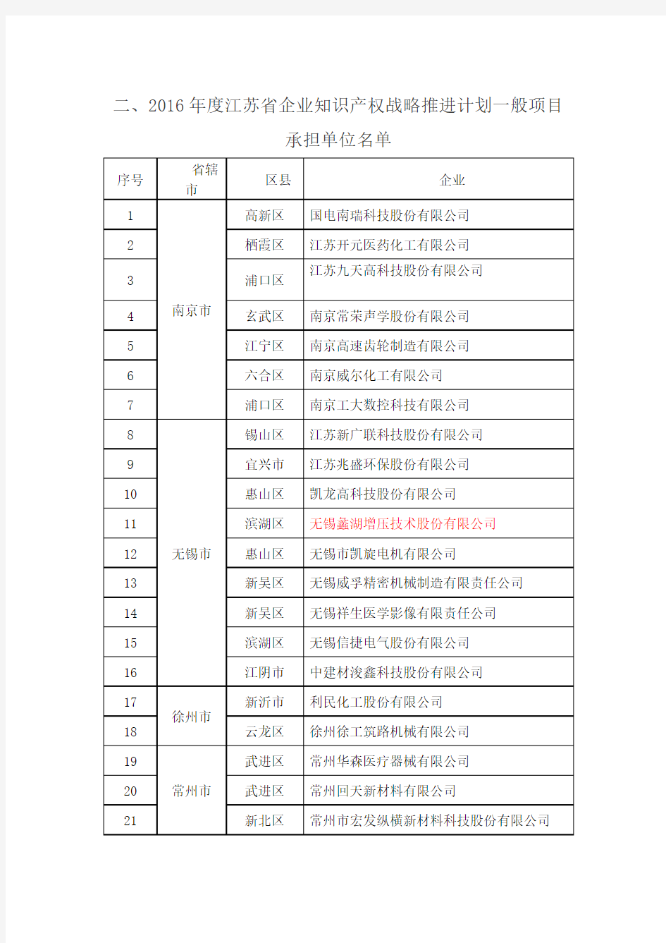 2016年江苏省知识产权战略推进企业名单
