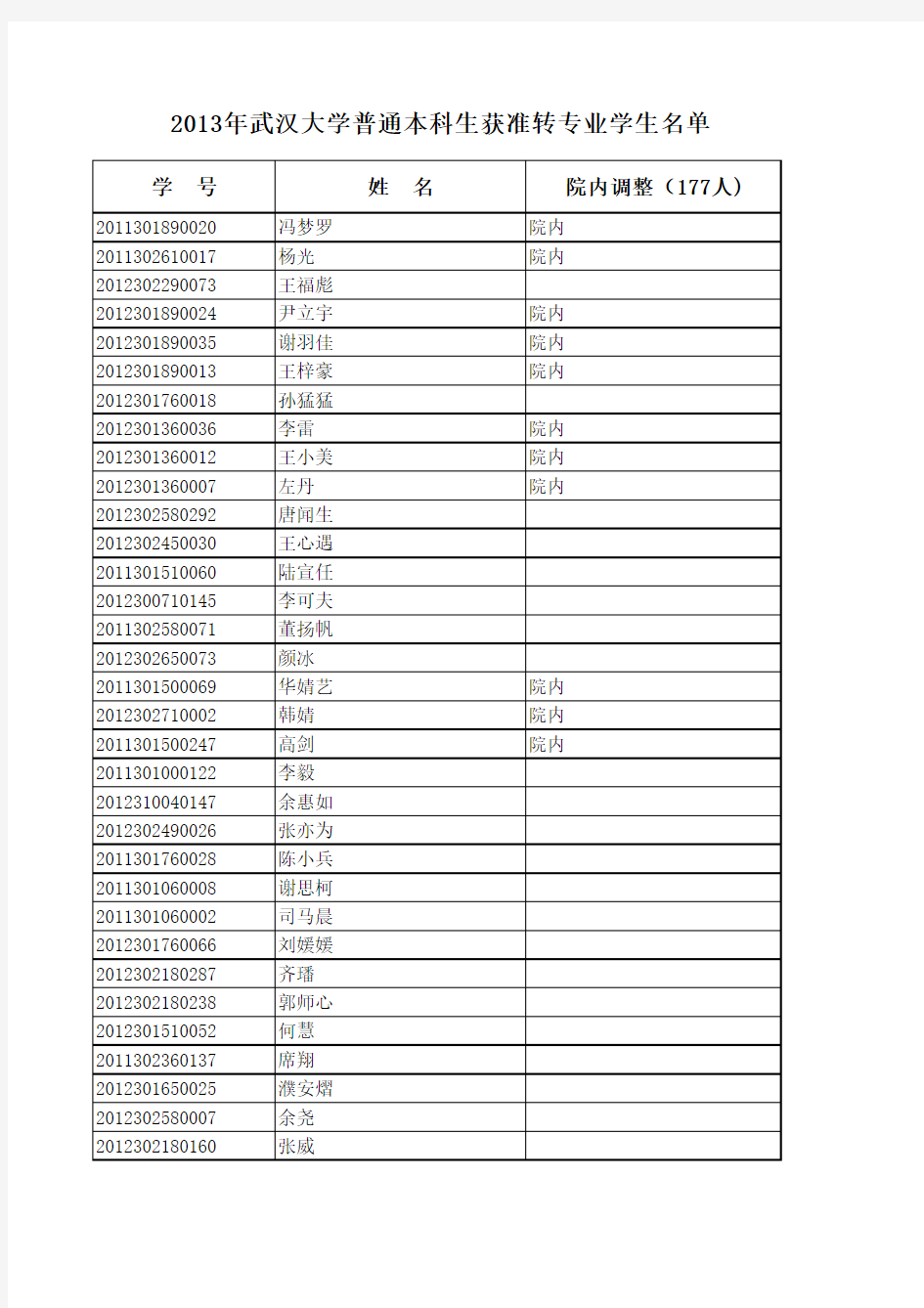 2013年武汉大学普通本科生获准转专业学生名单XLS