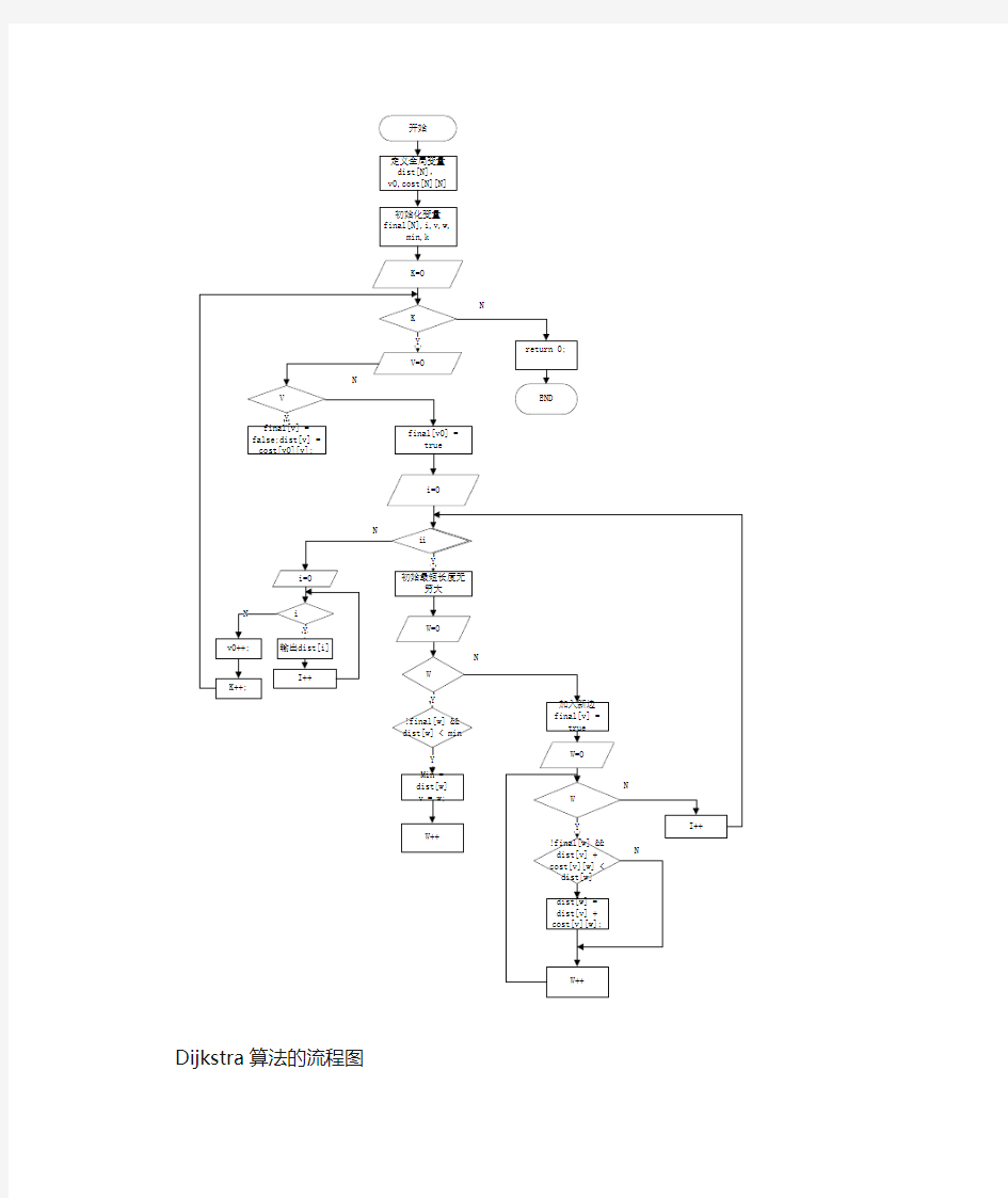 Dijkstra算法的流程图及算法代码