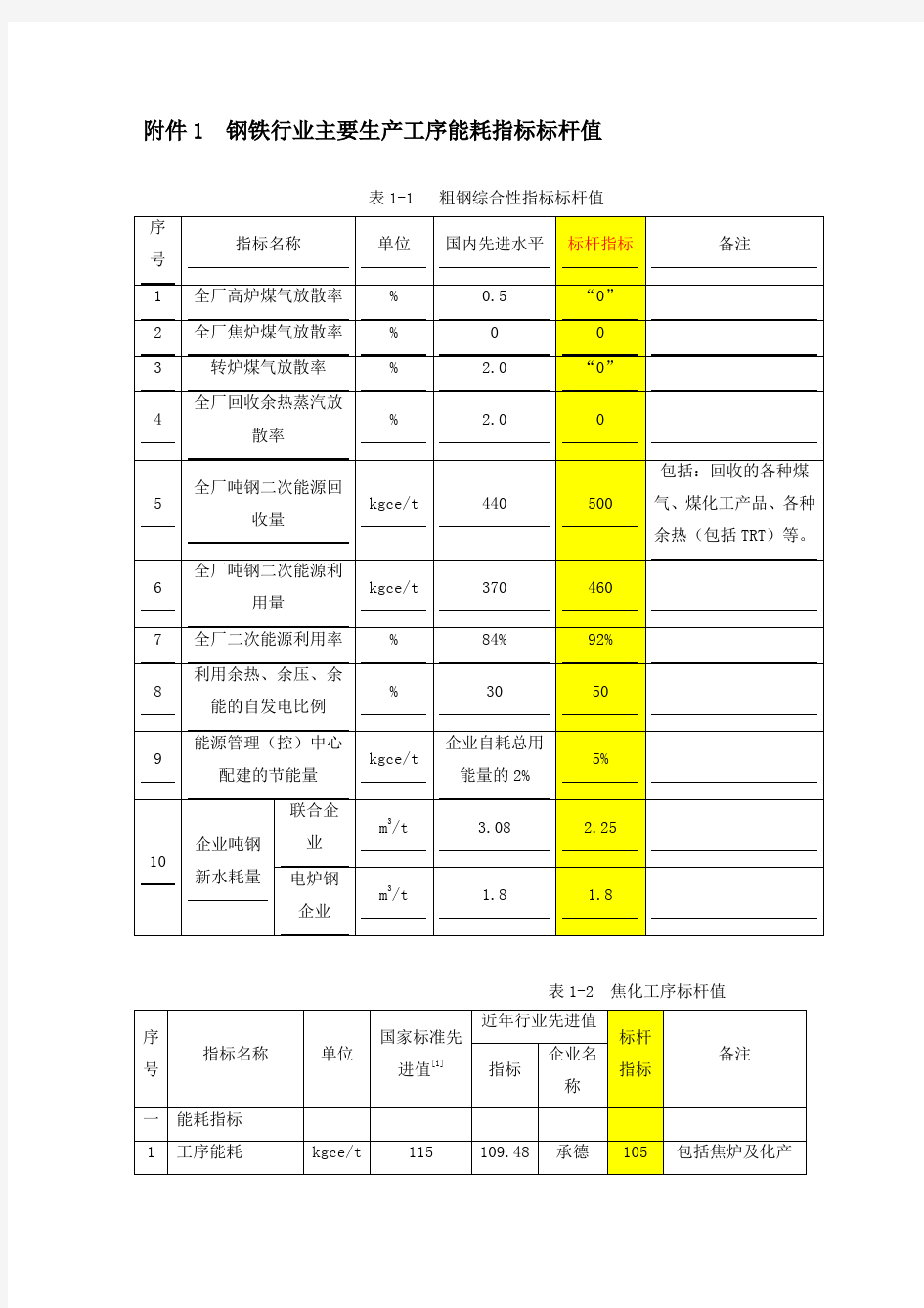 钢铁工业主要工序能耗指标2015