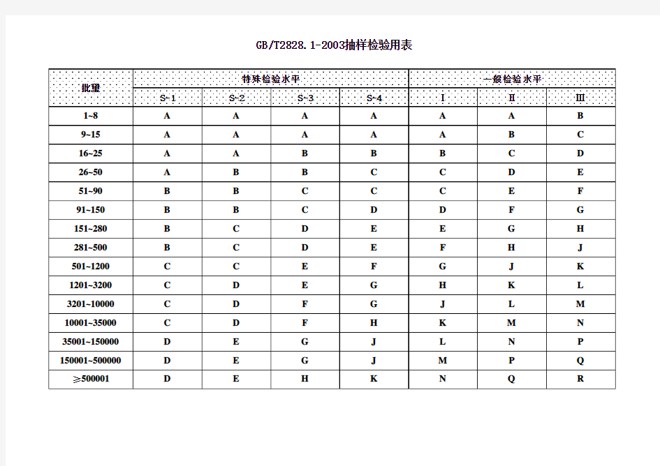 GB2828抽样样本量字码