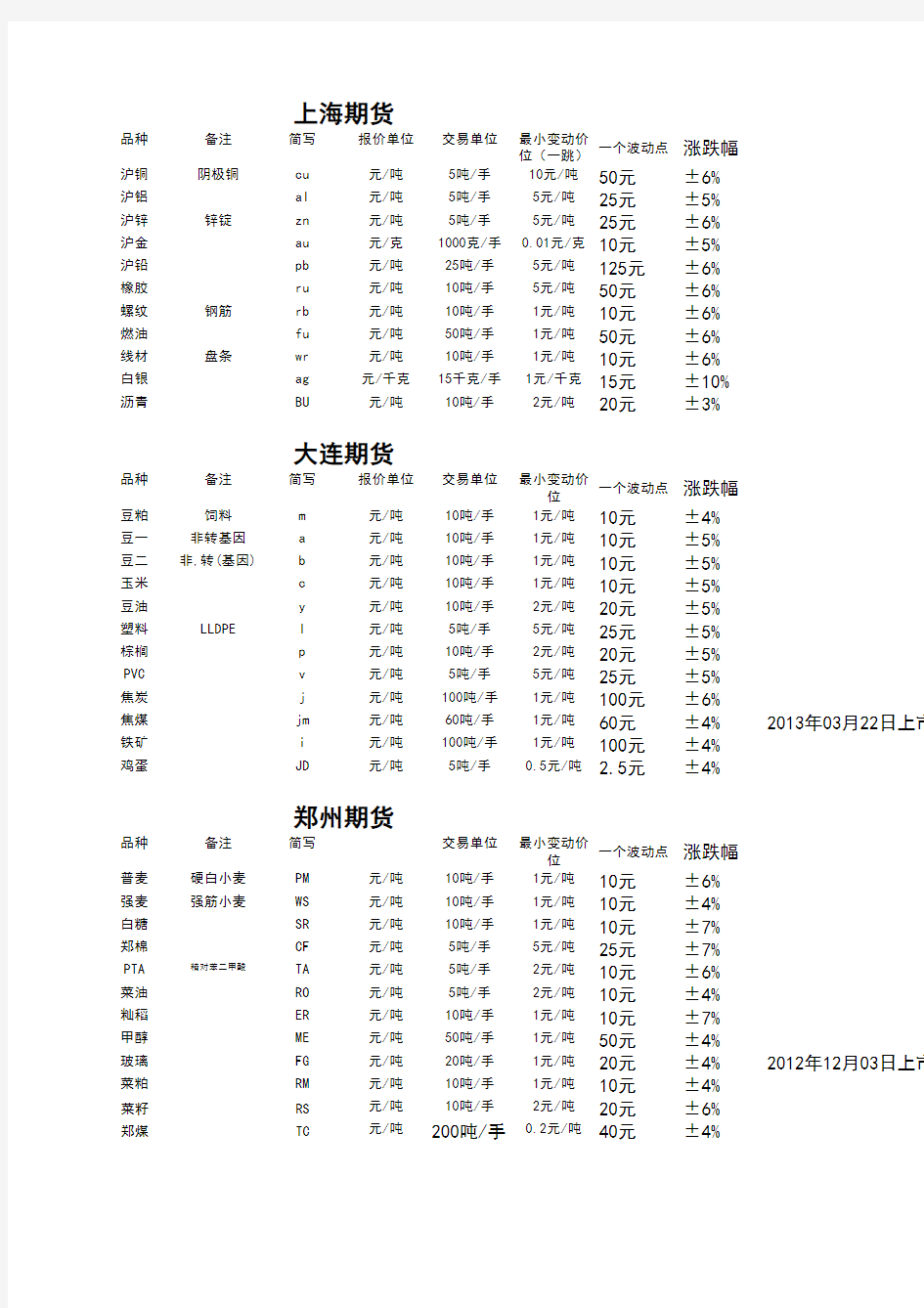 商品期货所有品种交易单位及最小变动价位(2013年11月10日更新)