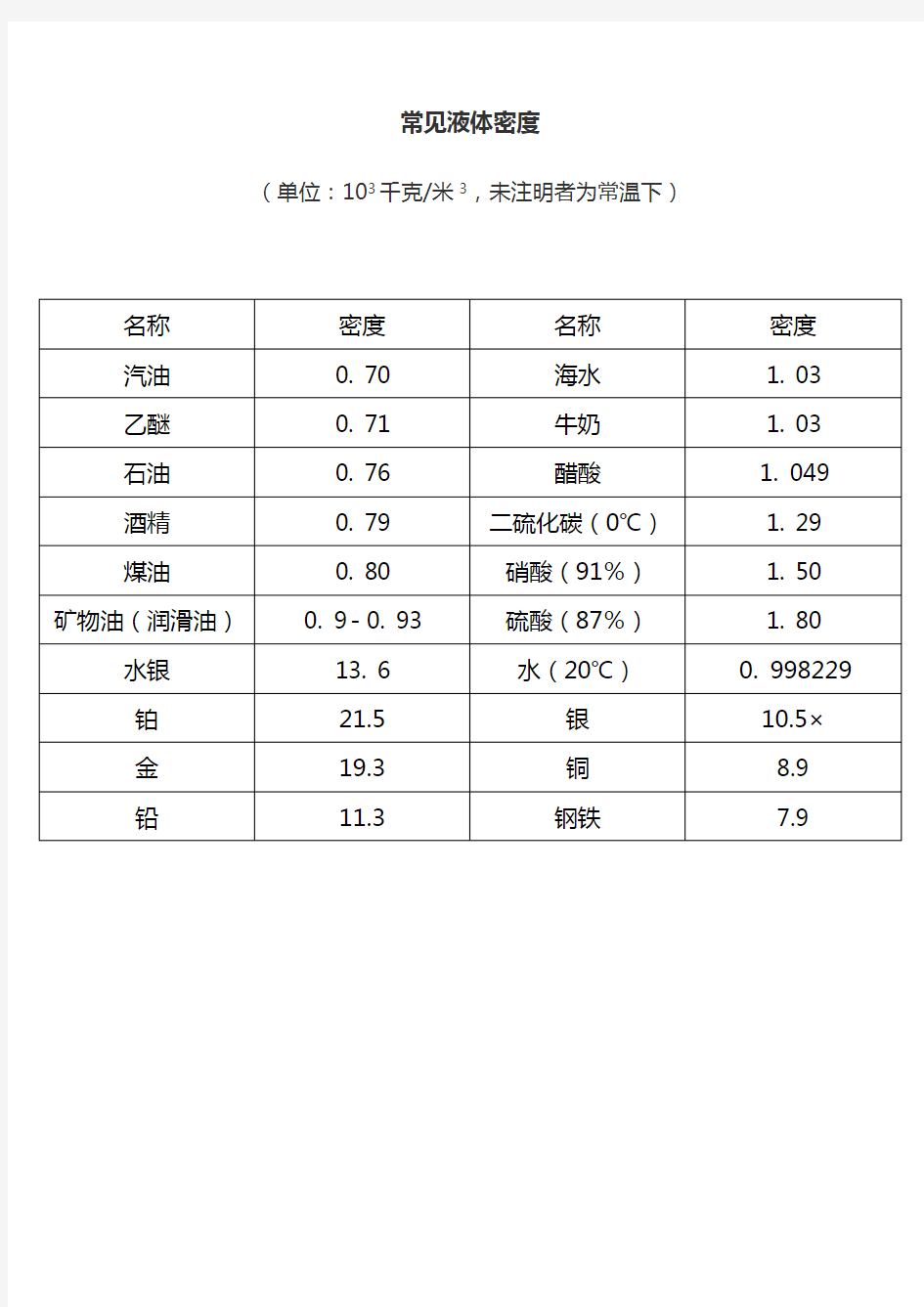 初中物理常见密度表经典.doc