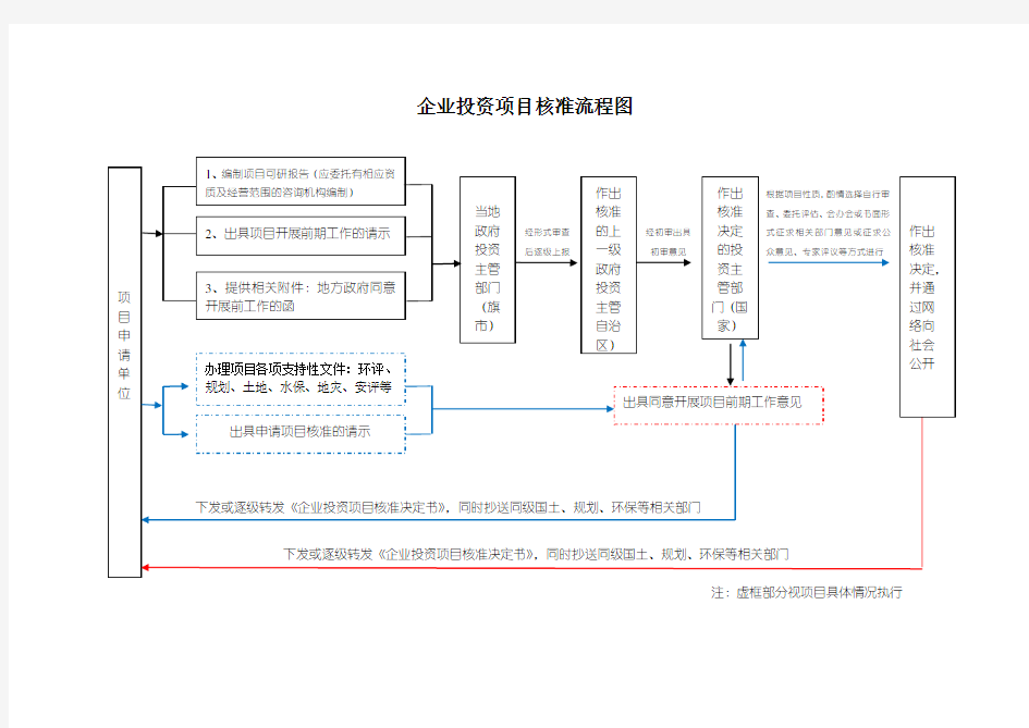 企业投资项目核准、备案流程图