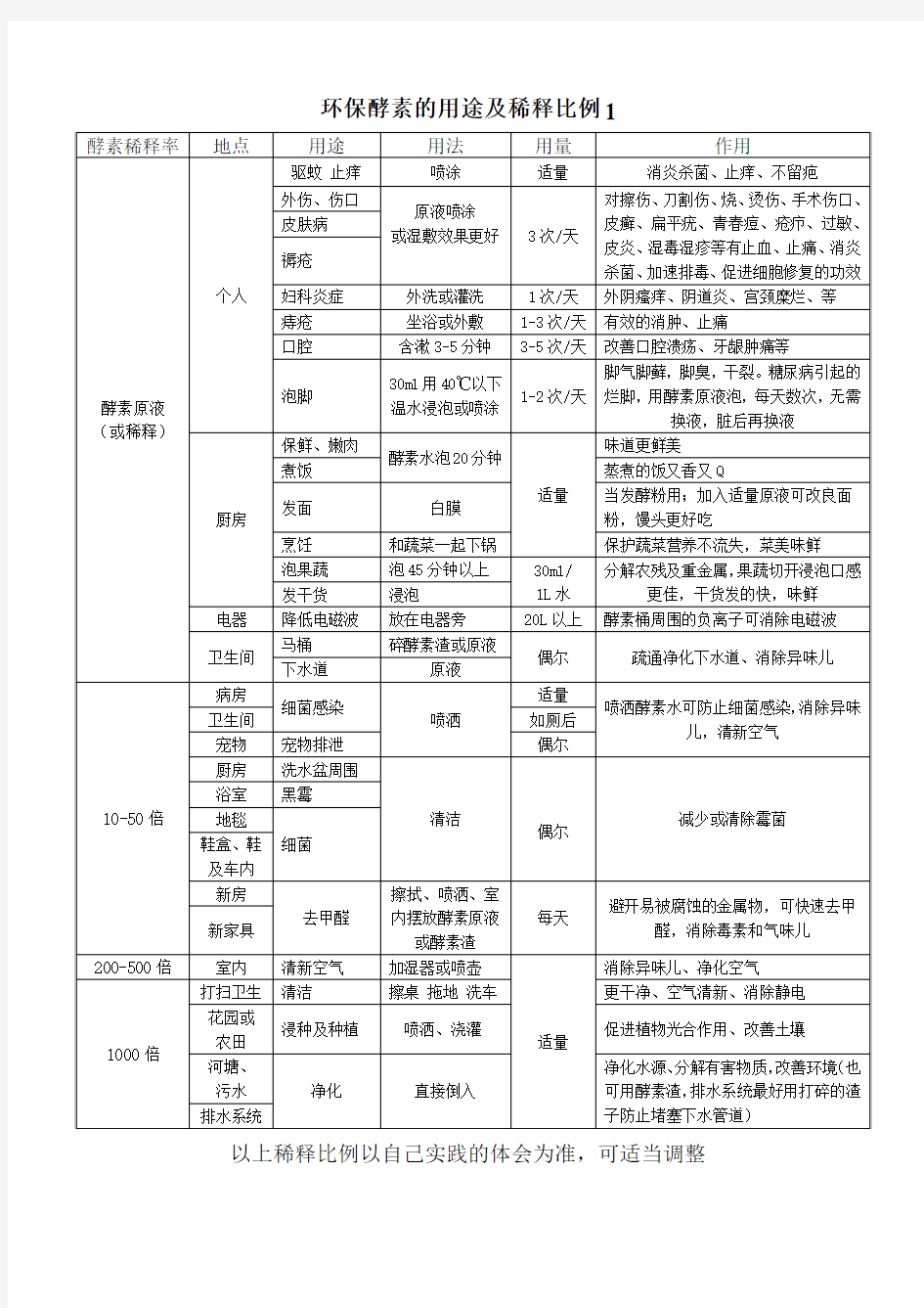 环保酵素的用途及稀释比例1