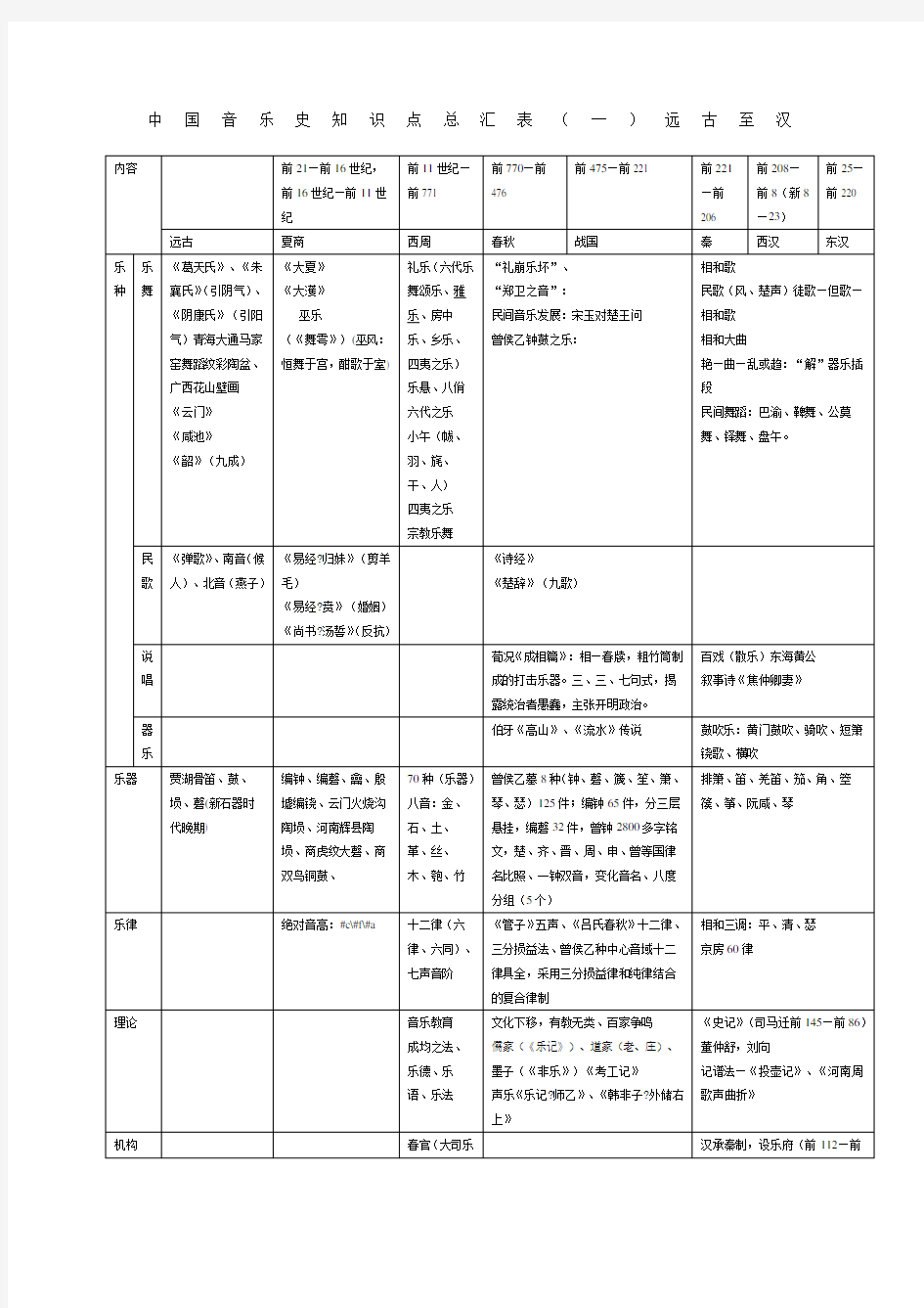 中国音乐史知识点总汇表