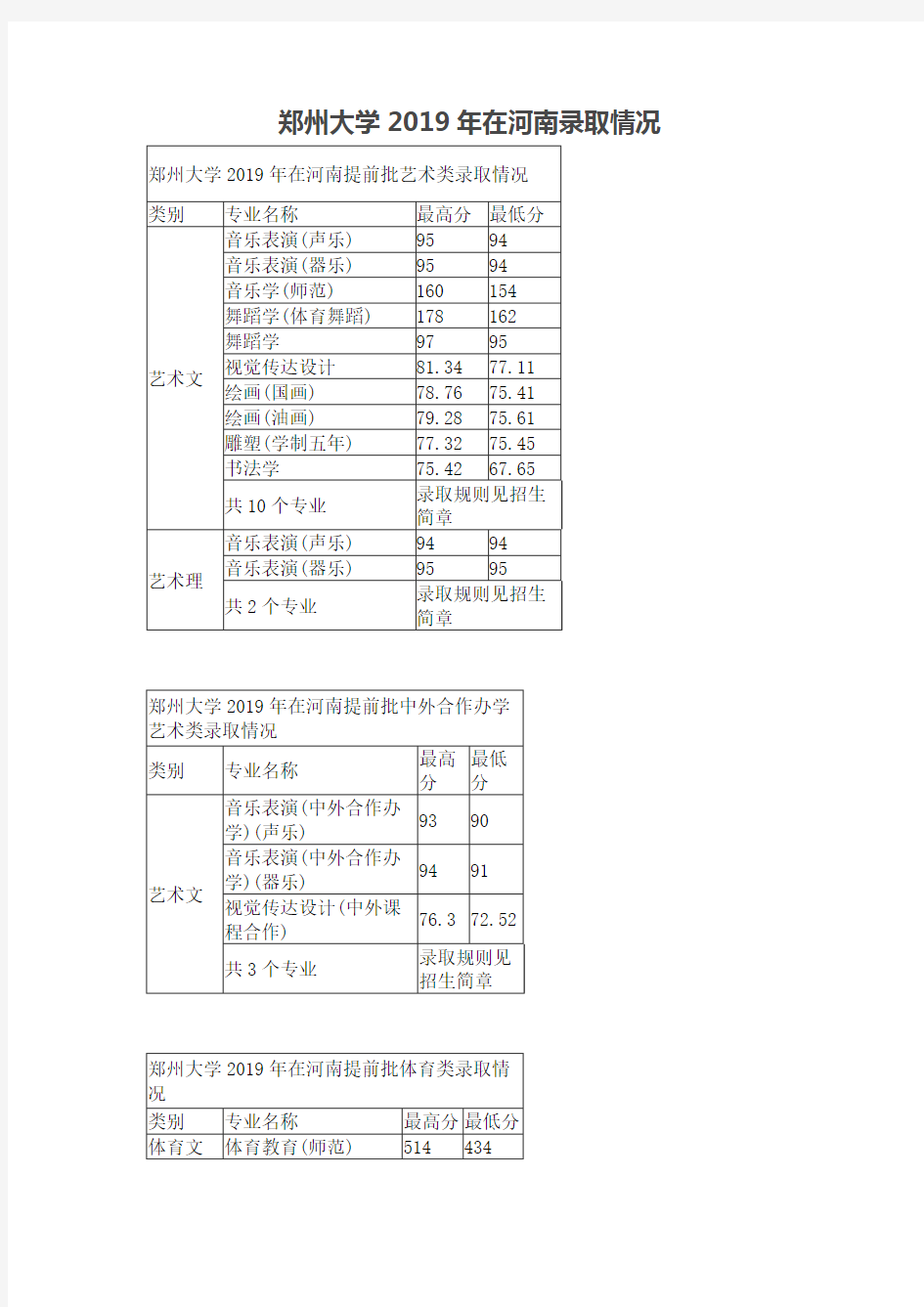 郑州大学2019年在河南录取情况