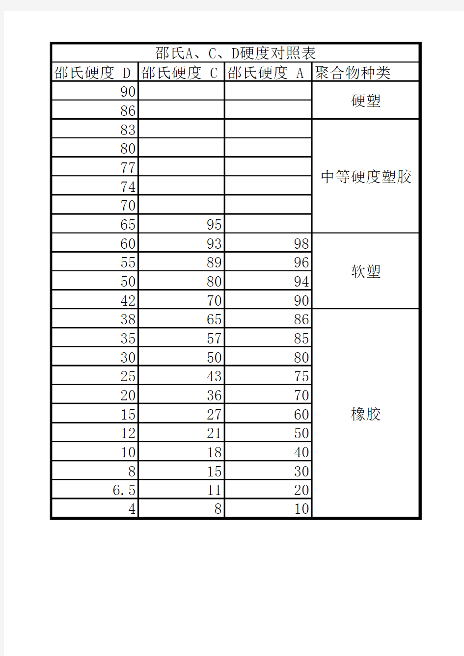 邵氏A、C、D硬度对照表