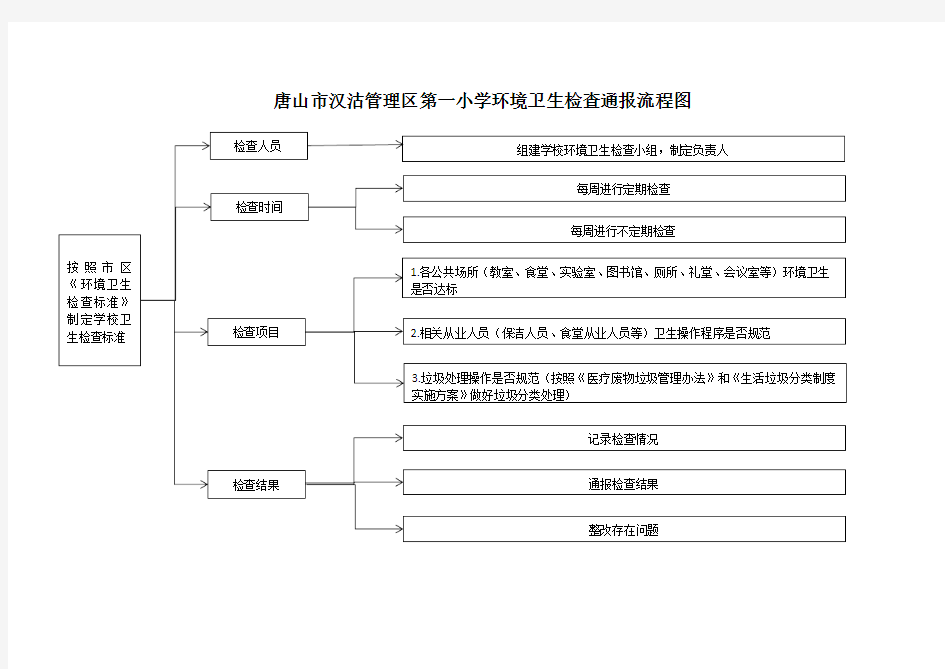 环境卫生检查流程图(待定