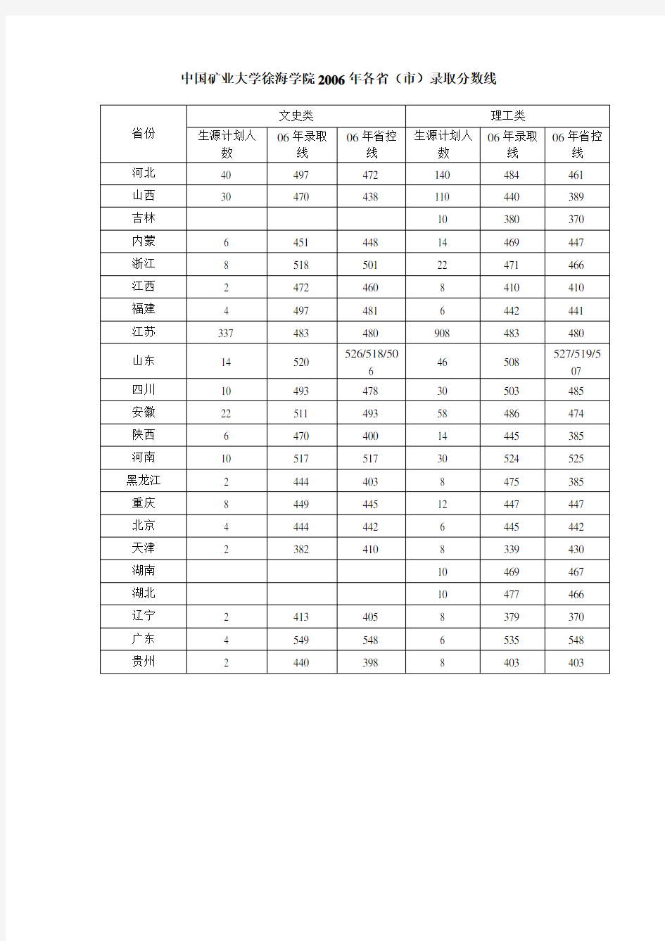 中国矿业大学徐海学院2006年各省(市)录取分数线(精)