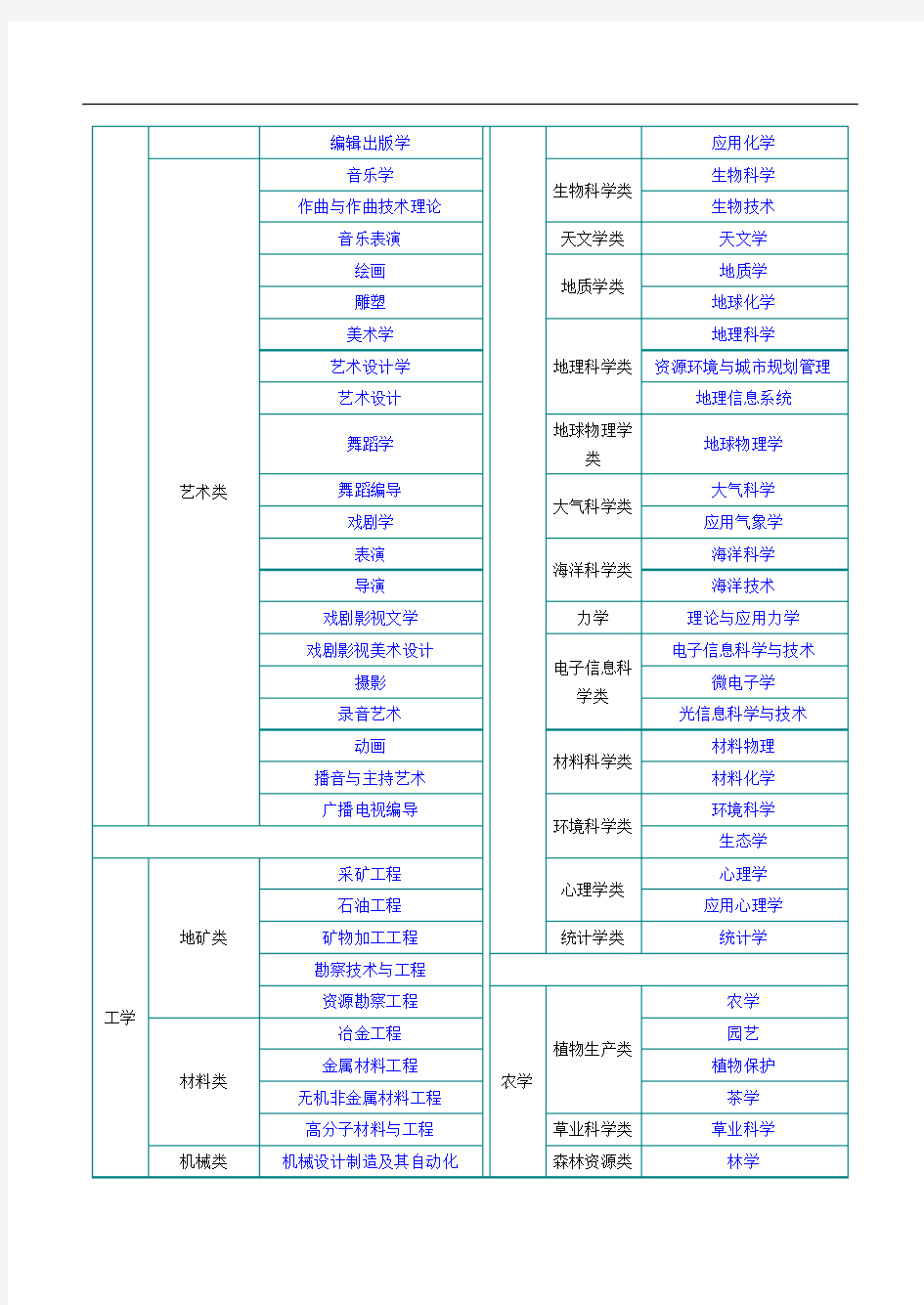 中国大学专业分类表