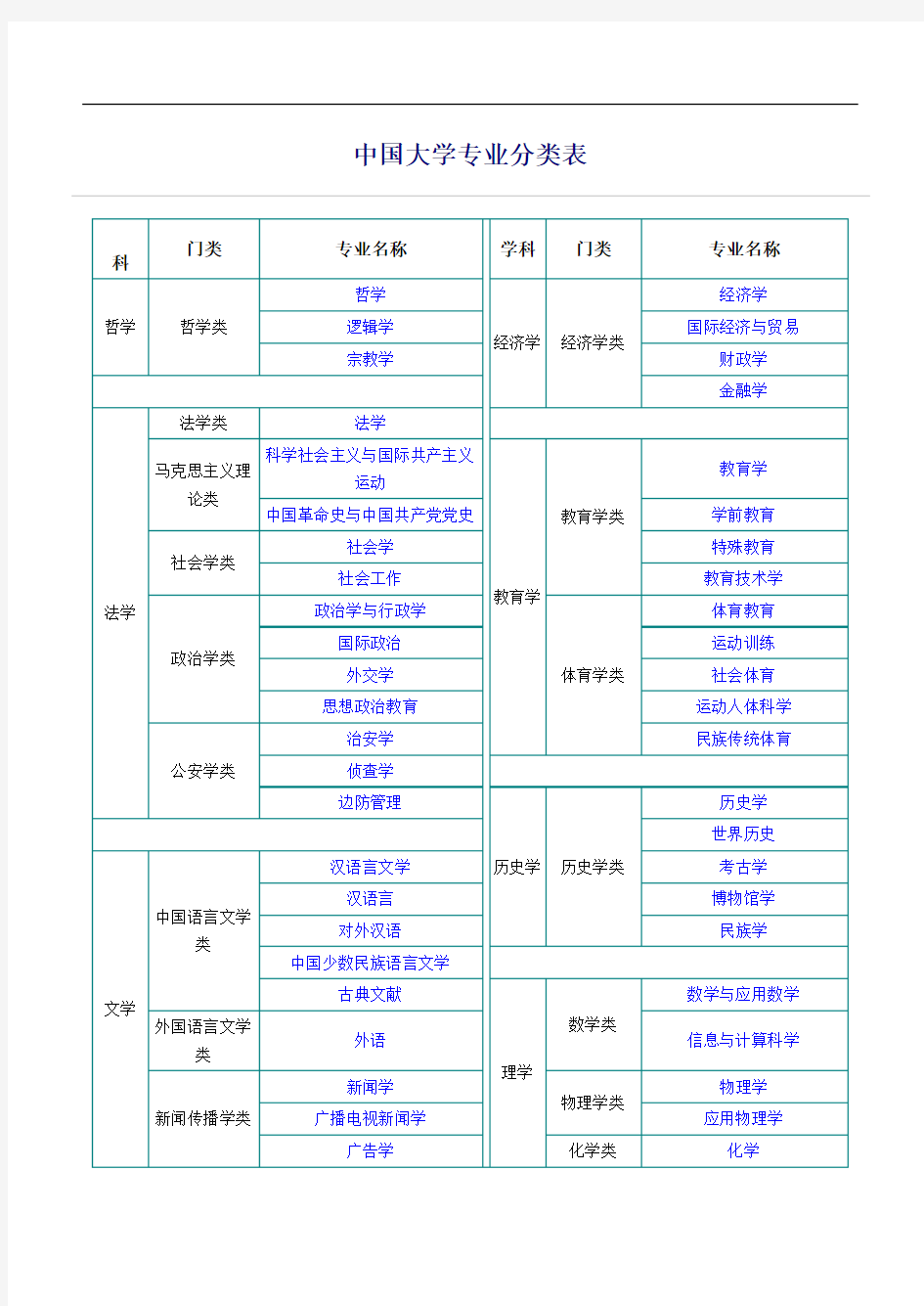 中国大学专业分类表