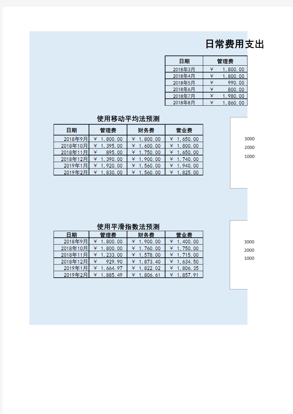 费用支出预算表(图表显示)