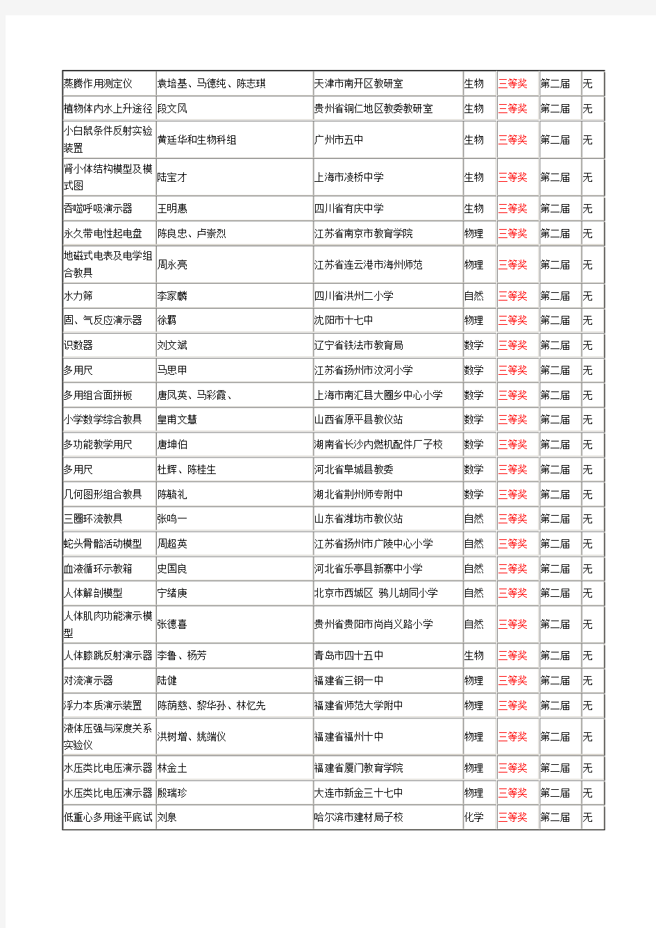 (完整版)第二届全国优秀自制教具评选结果