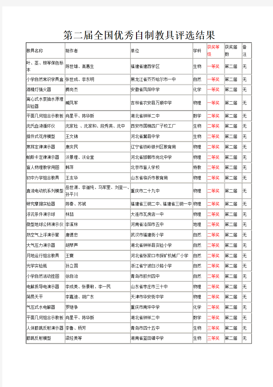 (完整版)第二届全国优秀自制教具评选结果