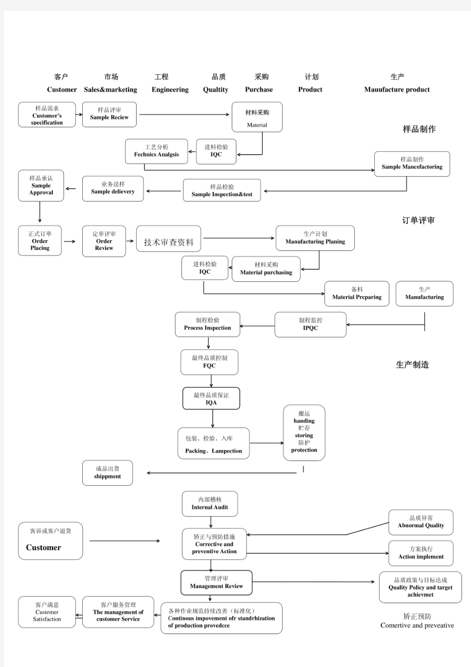 品质保证流程图  .pdf