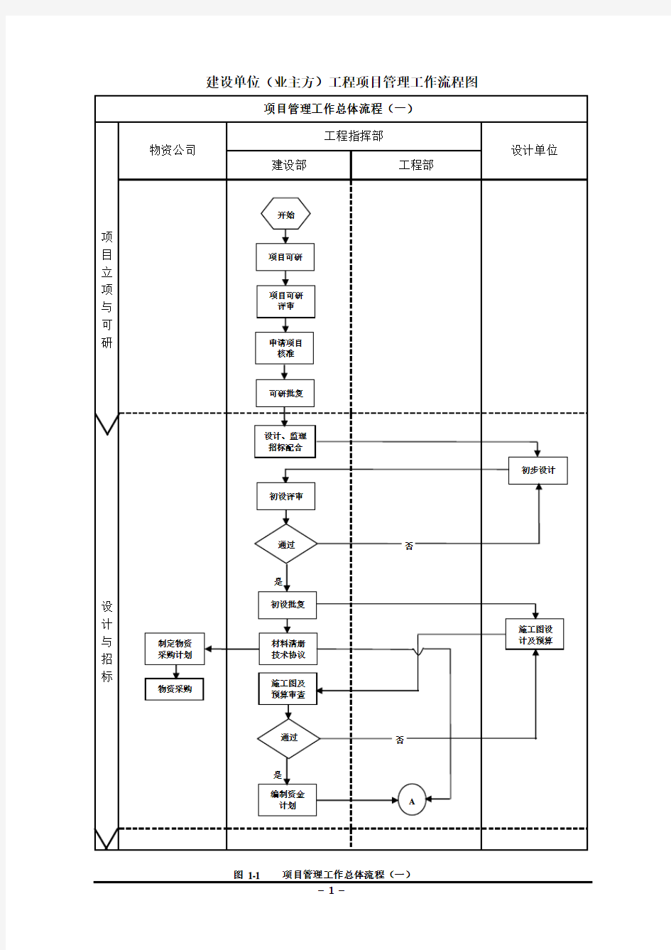 建设单位(业主方)工程项目管理流程图(最新整理)