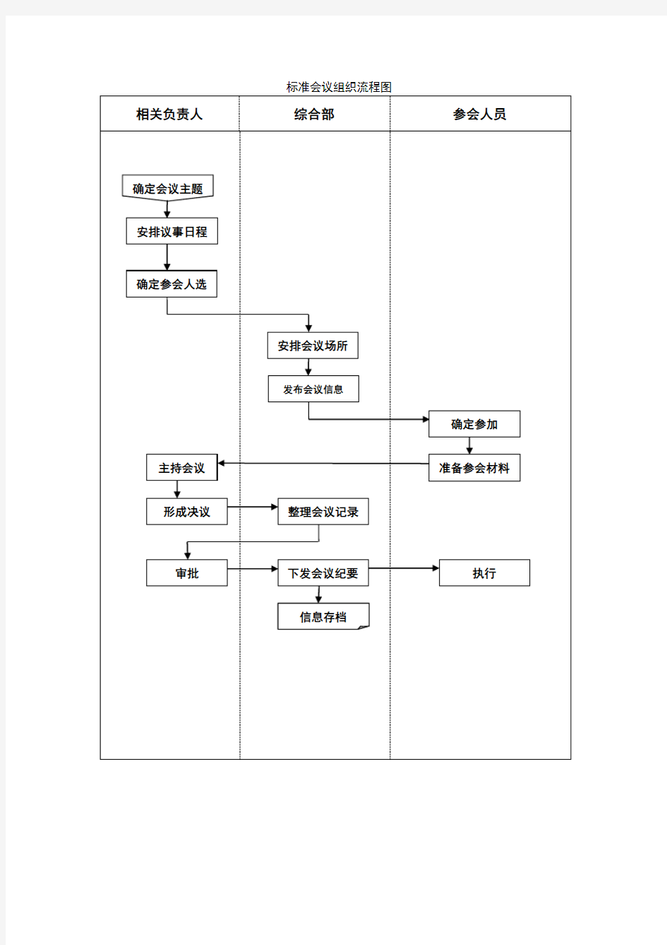 (会议管理)标准会议组织流程__流程图