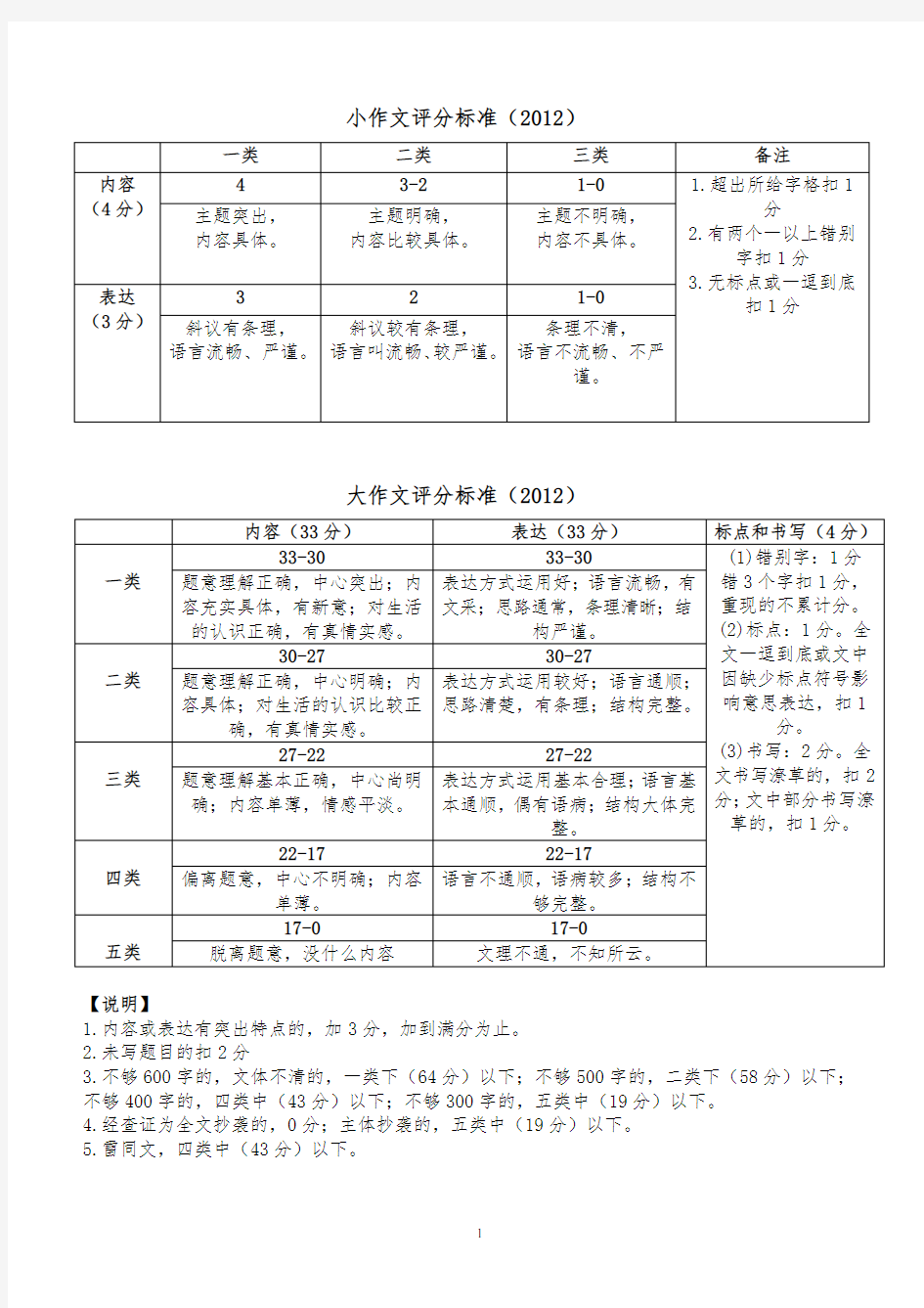 (完整word版)大连市中考作文评分标准