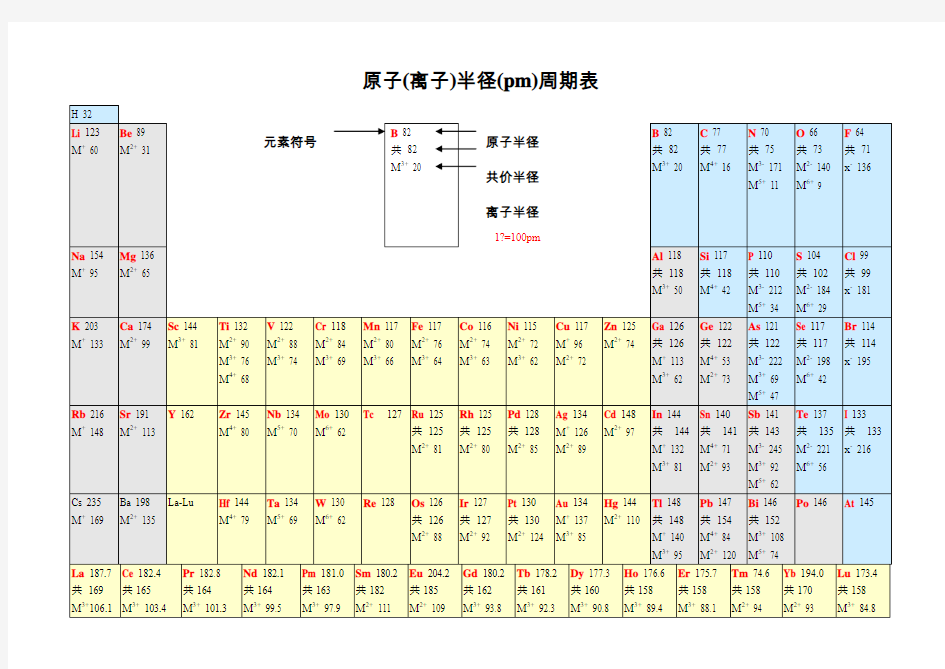 原子(离子)半径(pm)周期表