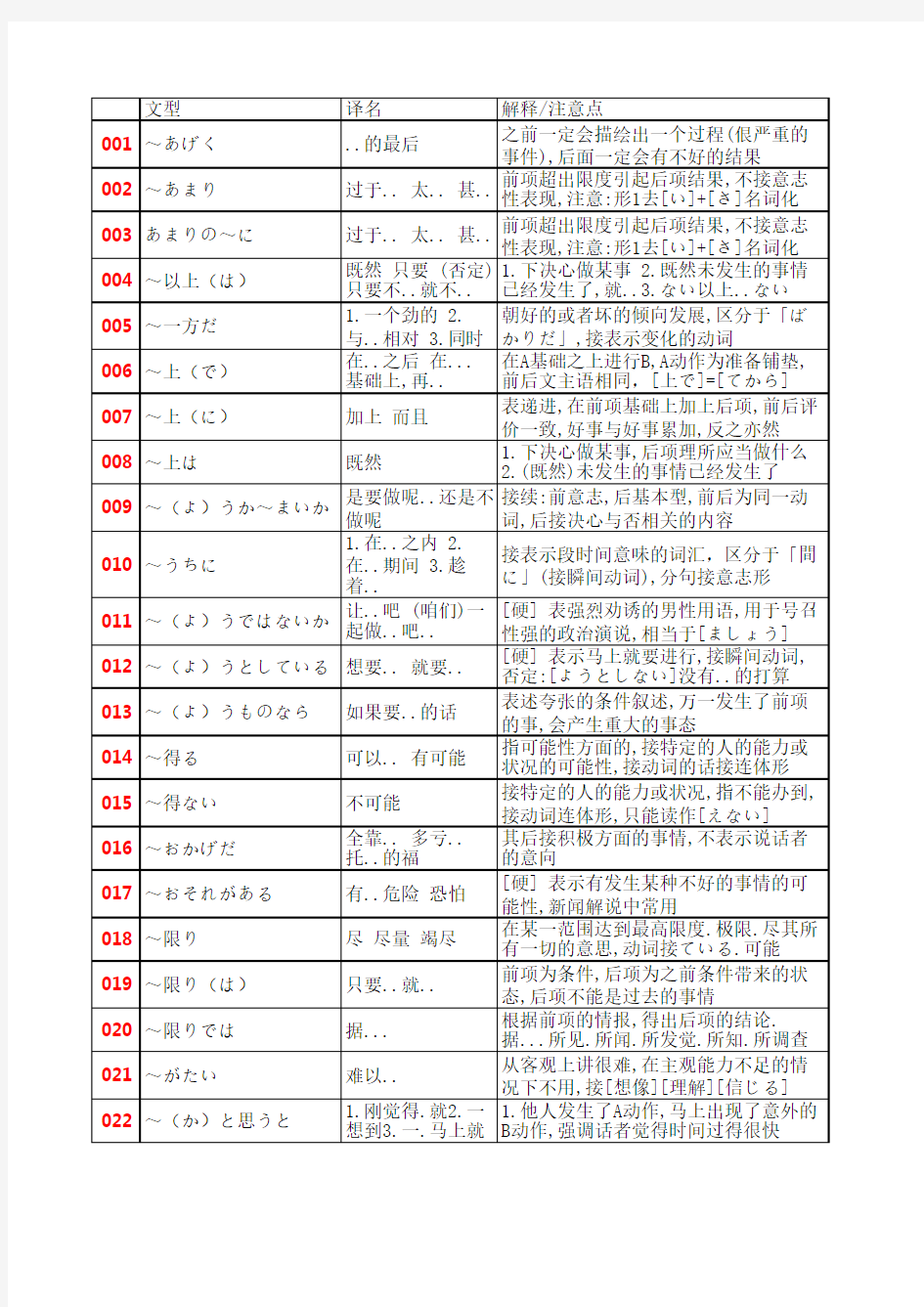 高考日语语法汇总