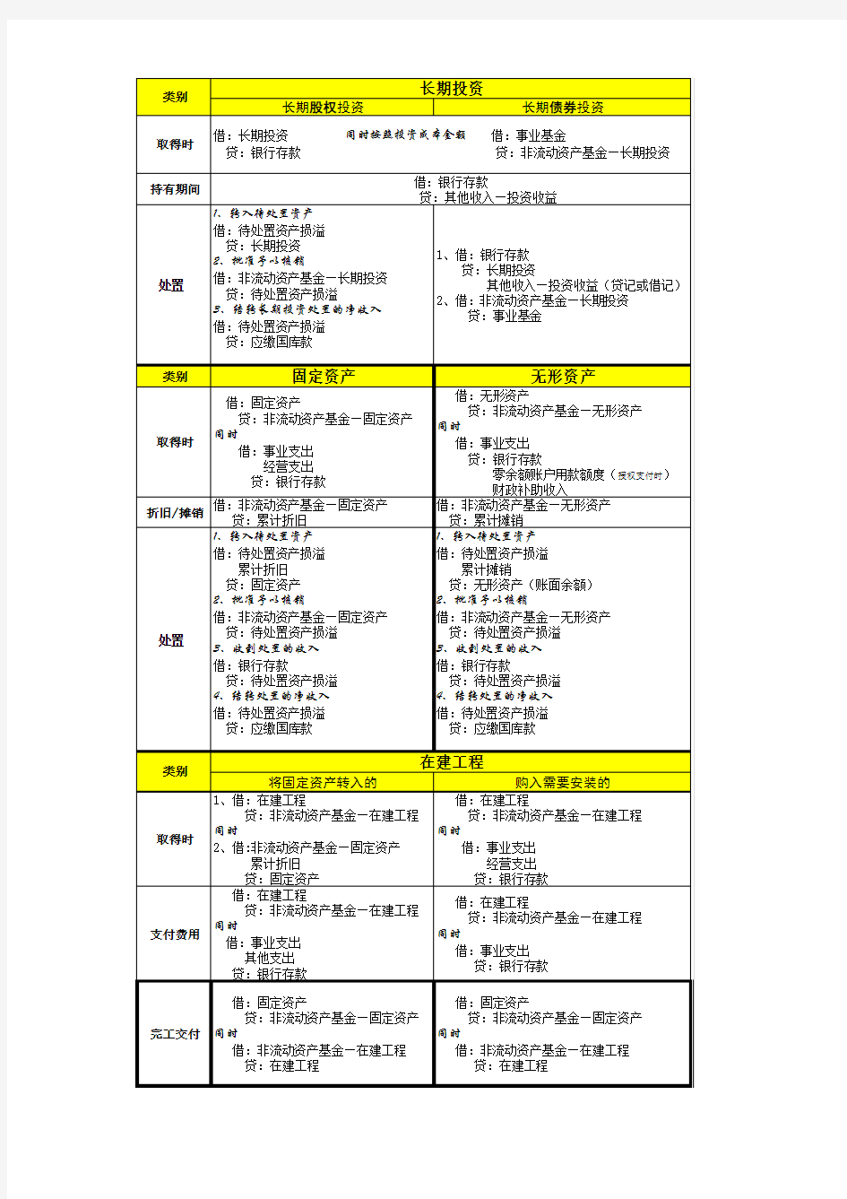 事业单位双分录的账务处理对比表