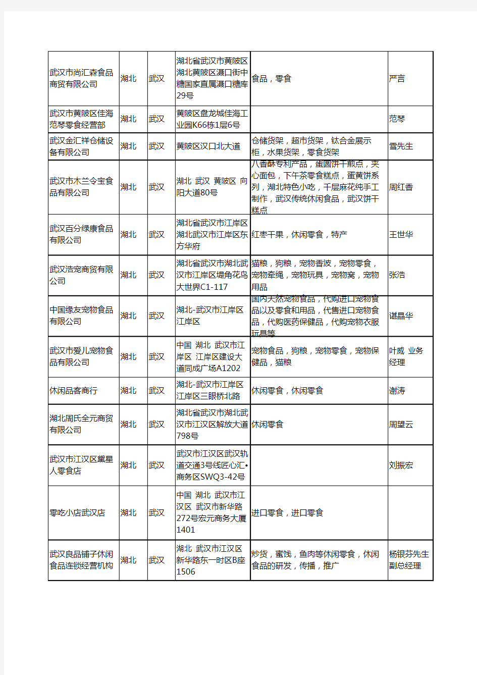 2020新版湖北省零食工商企业公司名录名单黄页大全37家