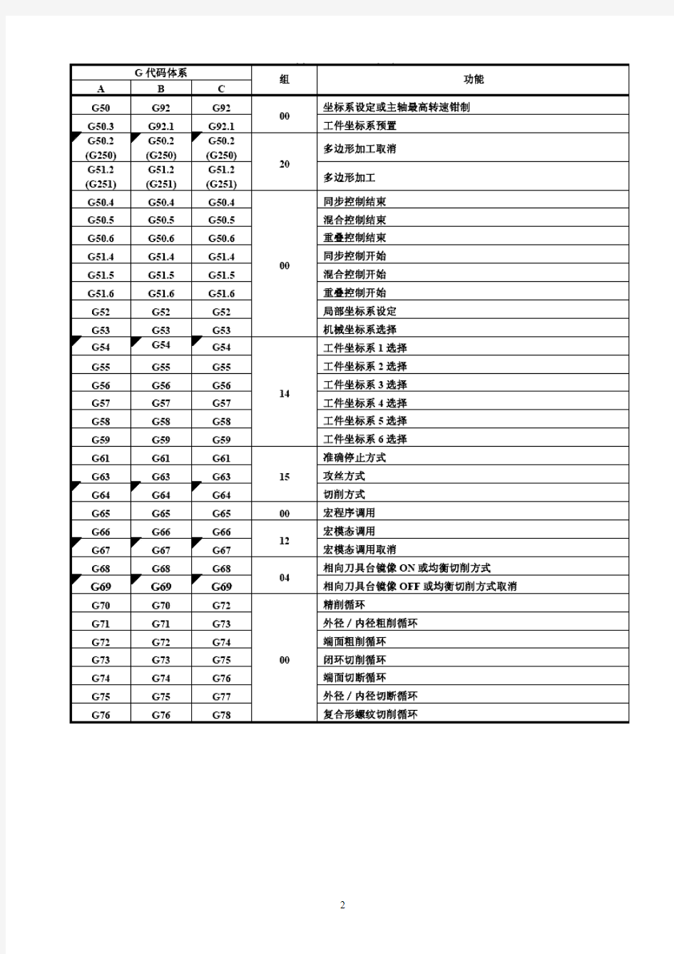 FANUC0i Mate-TB数控车床VNUC4.0操作手册