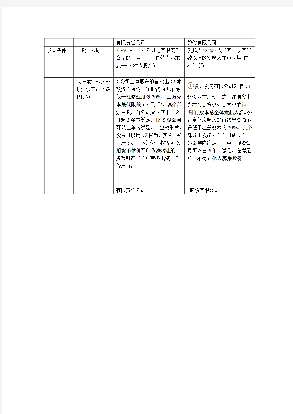 公司法之有限责任公司与股份有限公司知识点对比