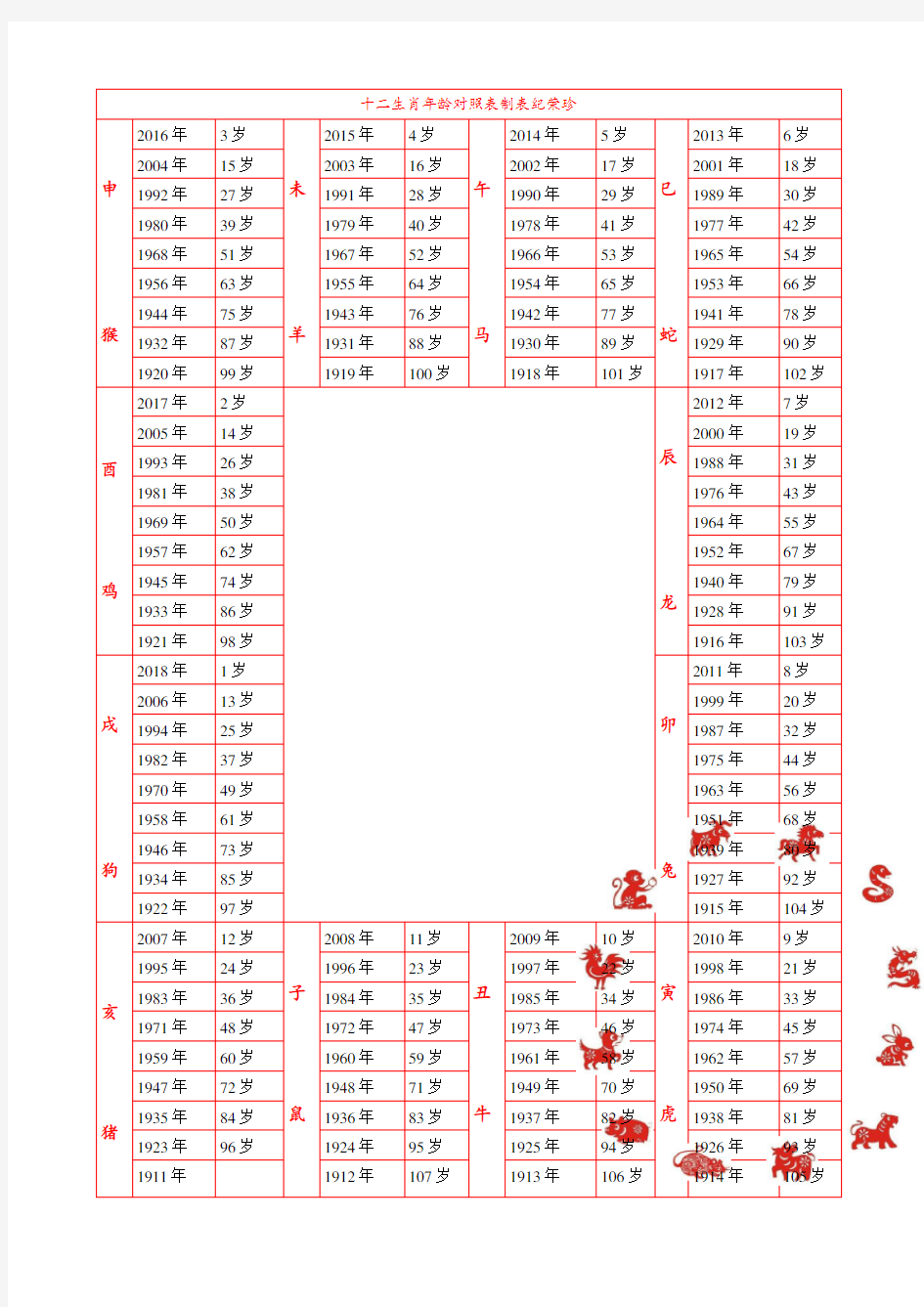 十二生肖年龄对照表