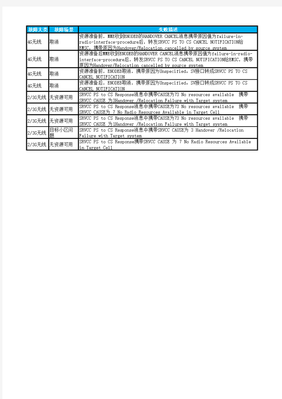 eSRVCC失败原因值