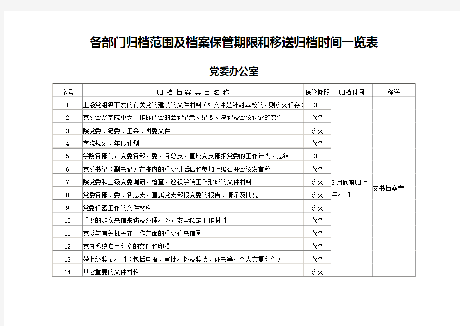 各部门归档范围及档案保管期限和移送归档时间一览表