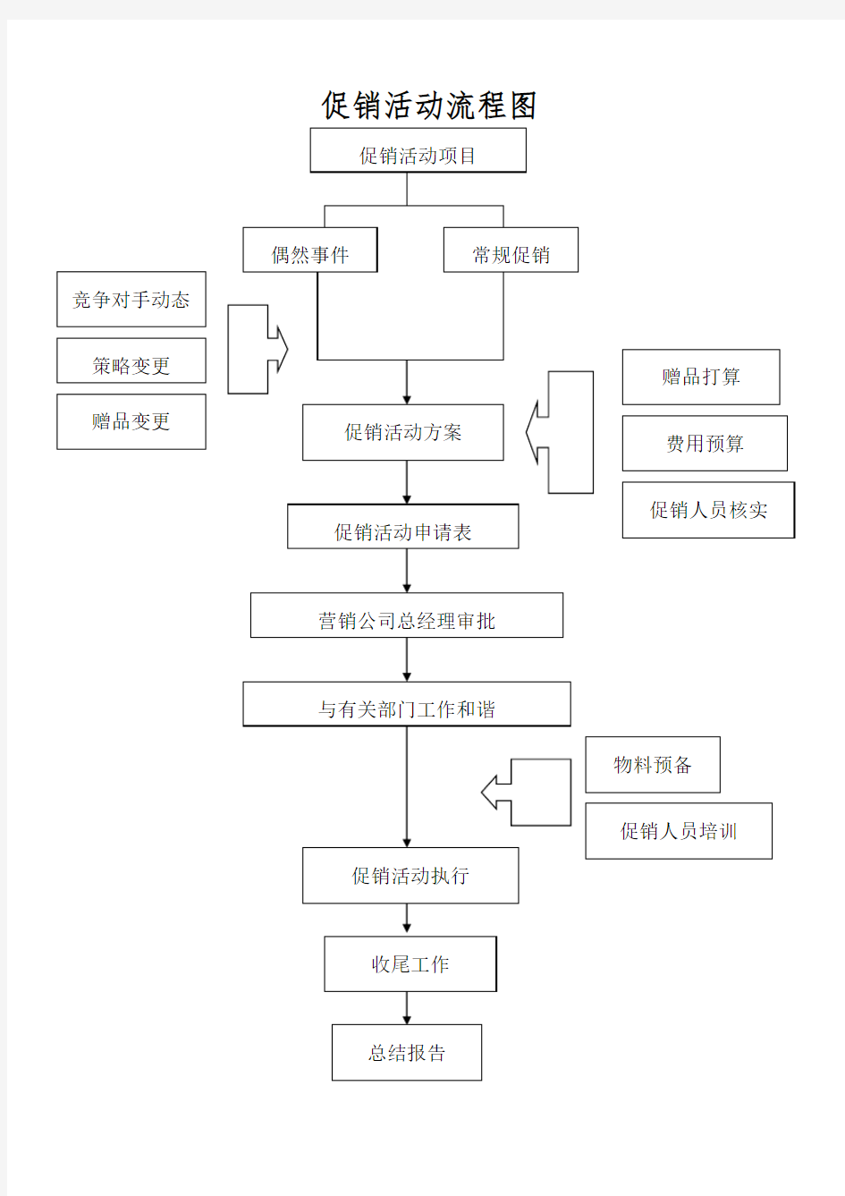 促销活动流程图