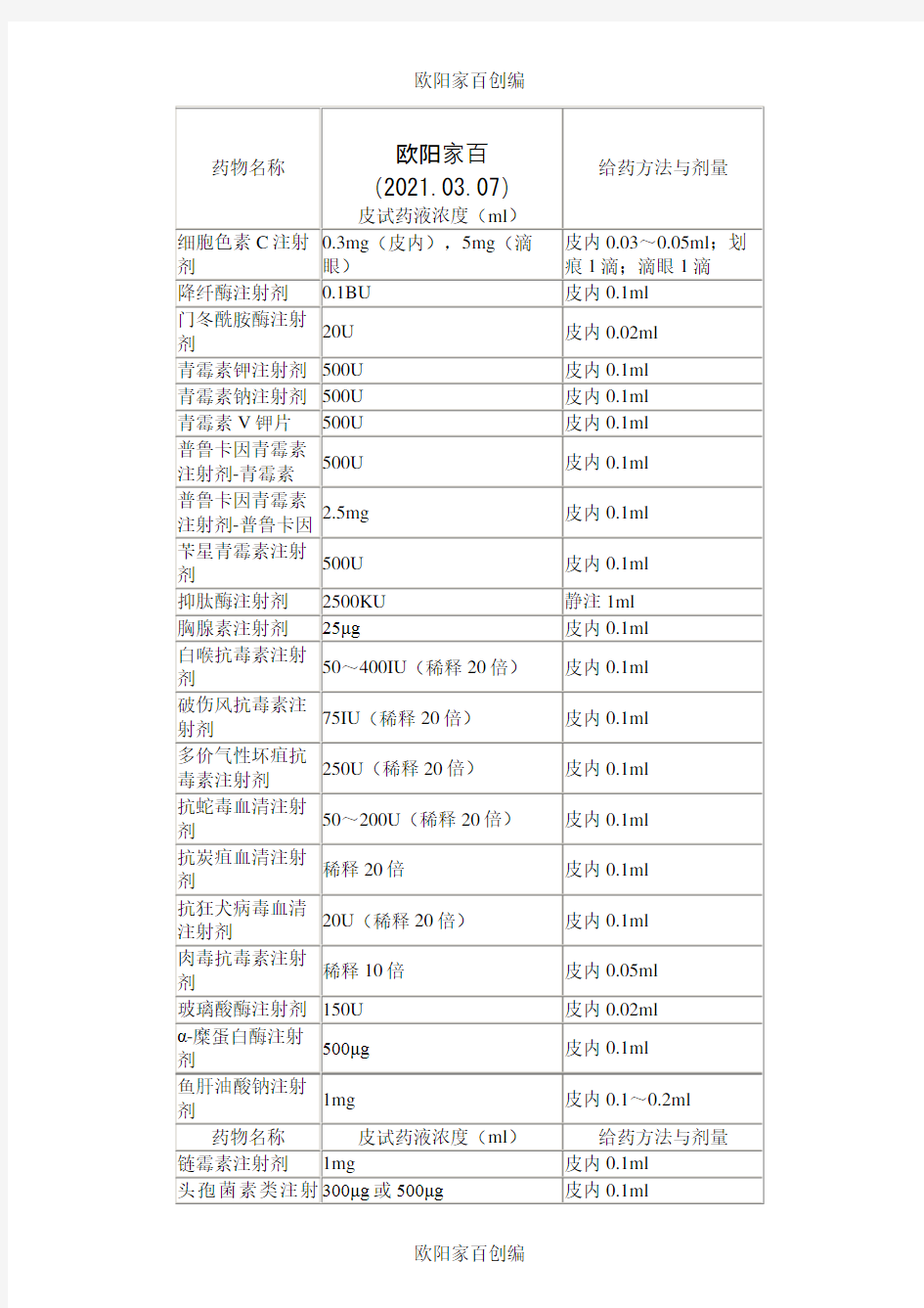 各种药物皮试剂量表之欧阳家百创编