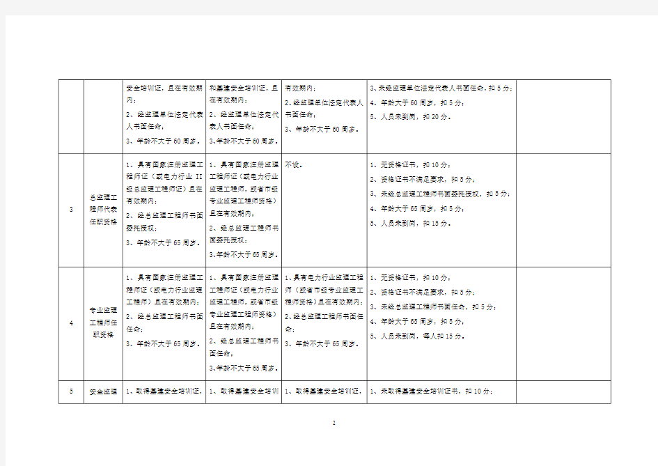 项目部标准化配置达标检查表—省公司