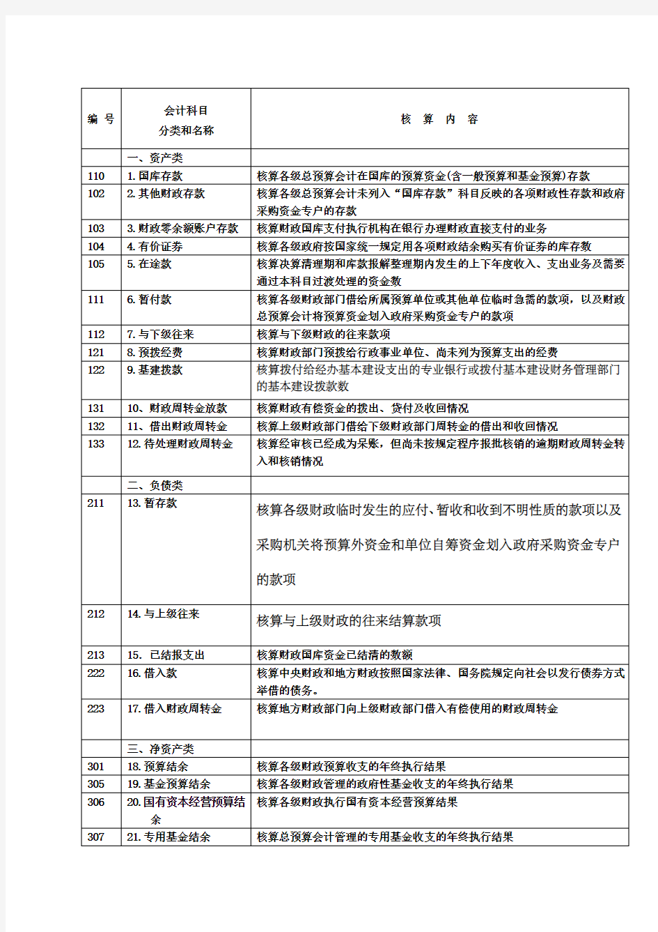 财政总预算会计科目表