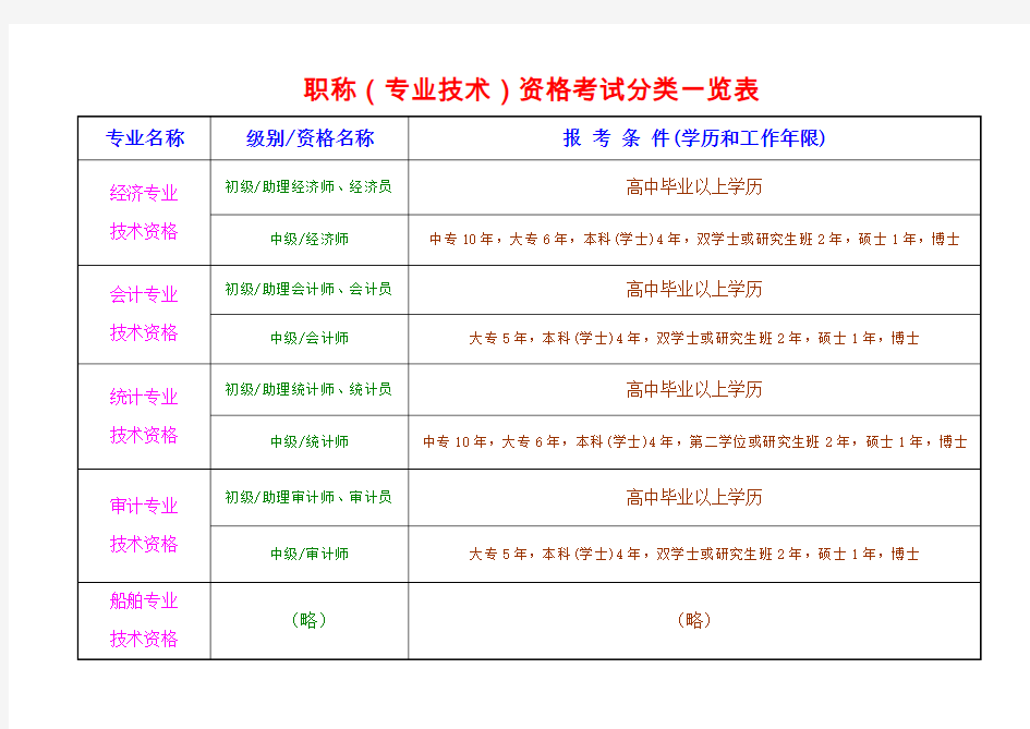 职称(专业技术)资格考试分类一览表