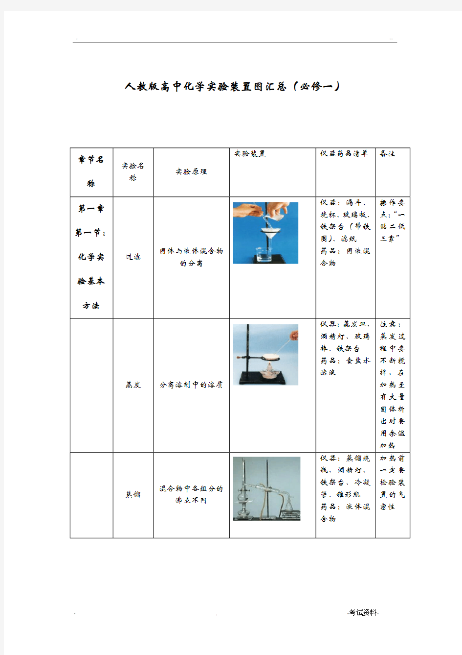 高中化学实验装置图汇总