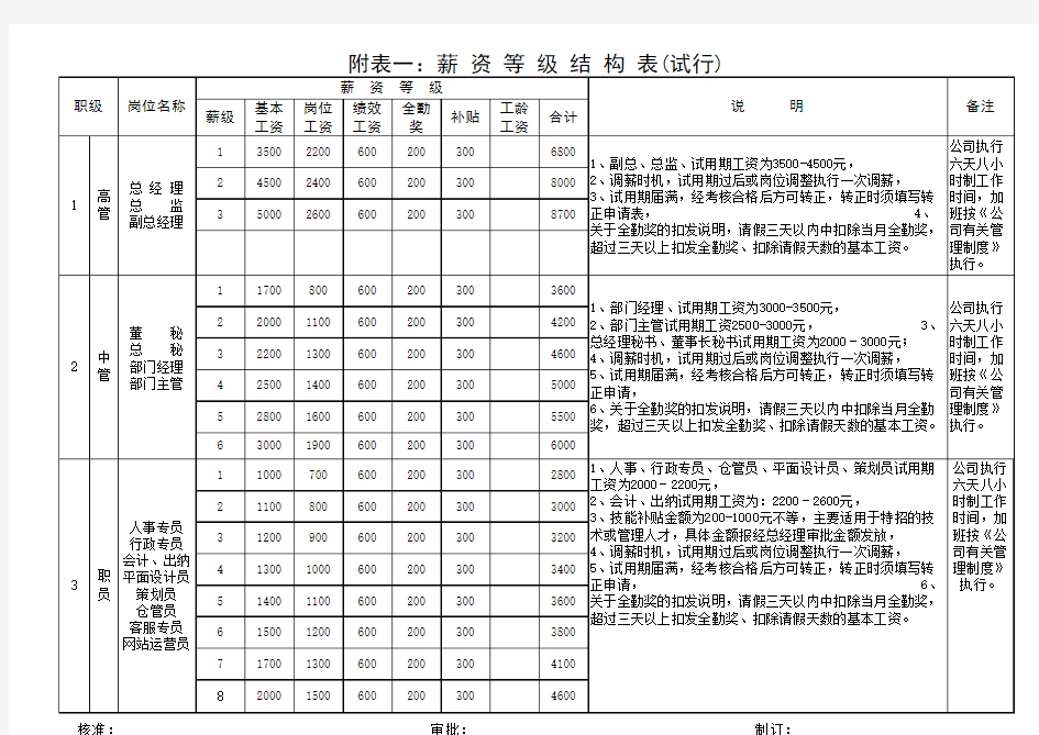 公司薪资等级结构表