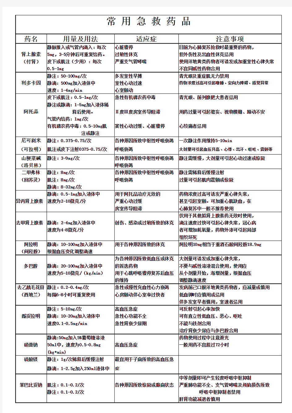 常用急救药品用法用量